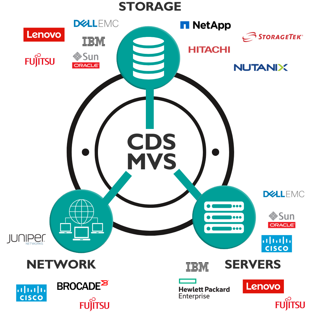 CDS MVS Services by OEM